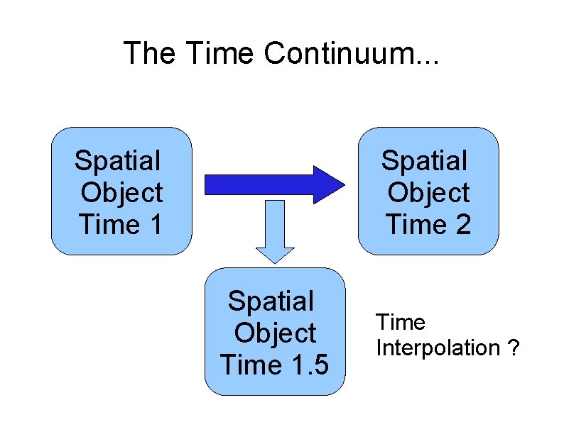 The Time Continuum. . . Spatial Object Time 1 Spatial Object Time 2 Spatial