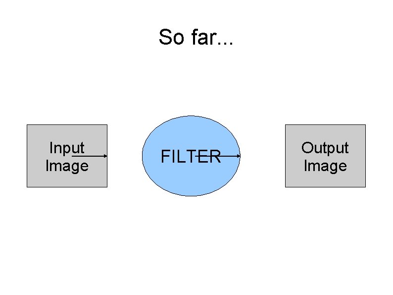 So far. . . Input Image FILTER Output Image 