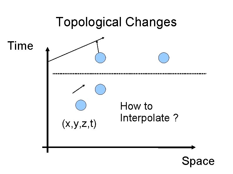 Topological Changes Time (x, y, z, t) How to Interpolate ? Space 
