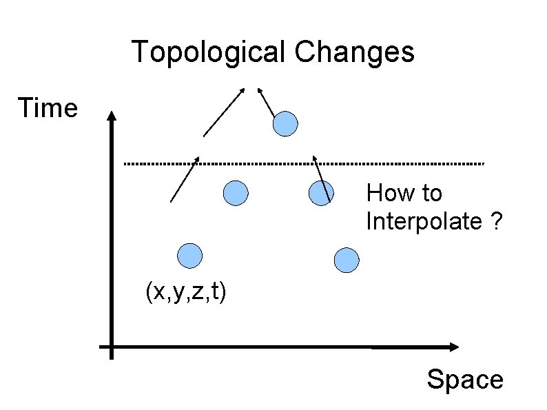 Topological Changes Time How to Interpolate ? (x, y, z, t) Space 
