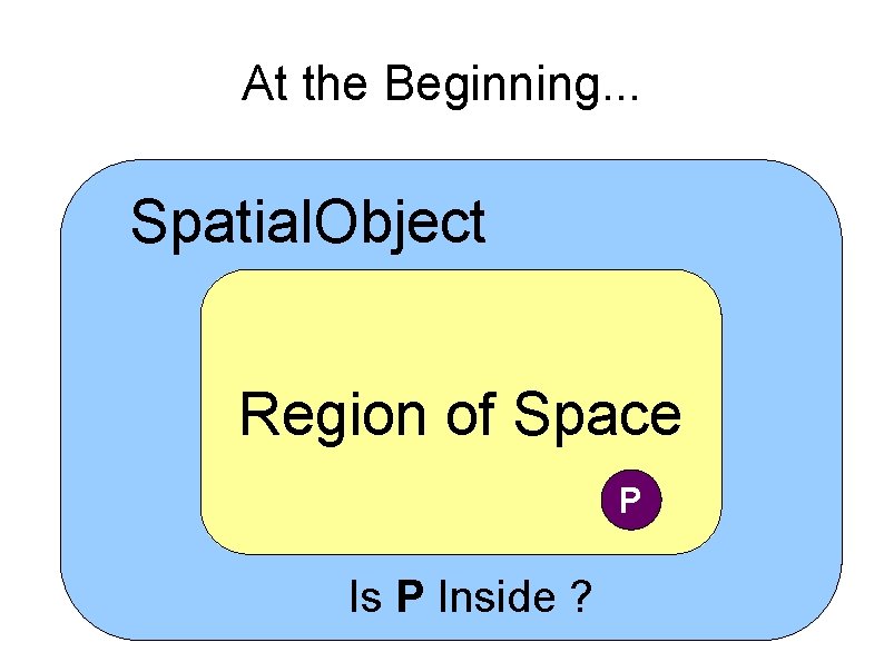 At the Beginning. . . Spatial. Object Region of Space P Is P Inside