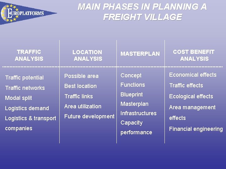 MAIN PHASES IN PLANNING A FREIGHT VILLAGE TRAFFIC ANALYSIS LOCATION ANALYSIS MASTERPLAN COST BENEFIT