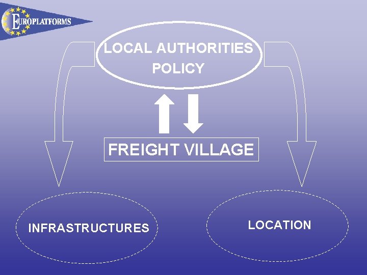 LOCAL AUTHORITIES POLICY FREIGHT VILLAGE INFRASTRUCTURES LOCATION 