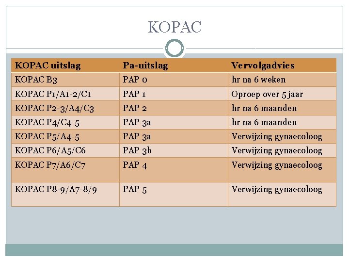 KOPAC uitslag Pa-uitslag Vervolgadvies KOPAC B 3 PAP 0 hr na 6 weken KOPAC