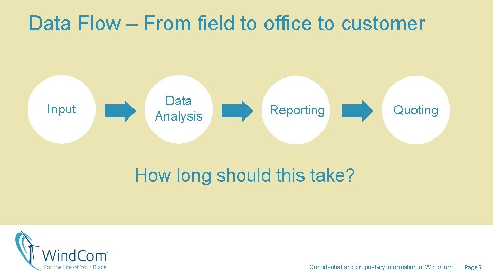 Data Flow – From field to office to customer Input Data Analysis Reporting Quoting