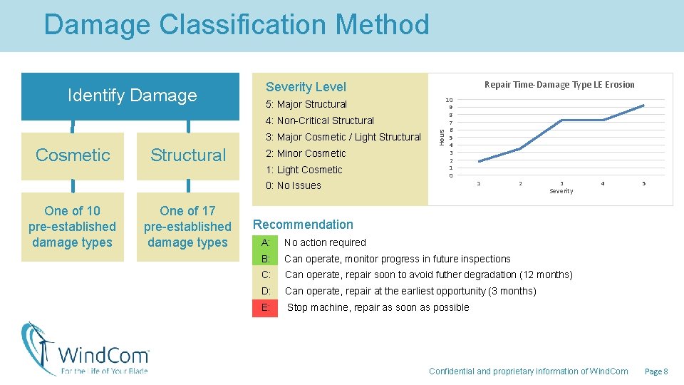 Damage Classification Method 5: Major Structural 4: Non-Critical Structural 3: Major Cosmetic / Light