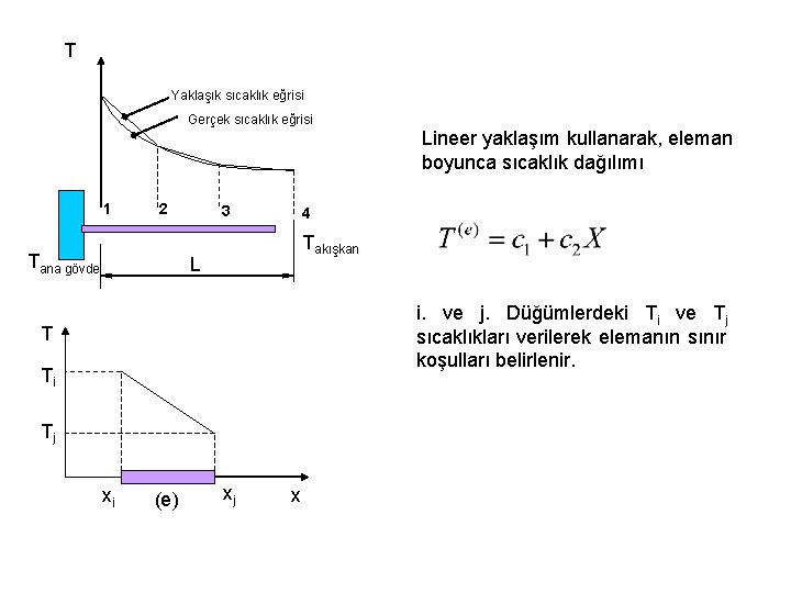 T Yaklaşık sıcaklık eğrisi Gerçek sıcaklık eğrisi Lineer yaklaşım kullanarak, eleman boyunca sıcaklık dağılımı