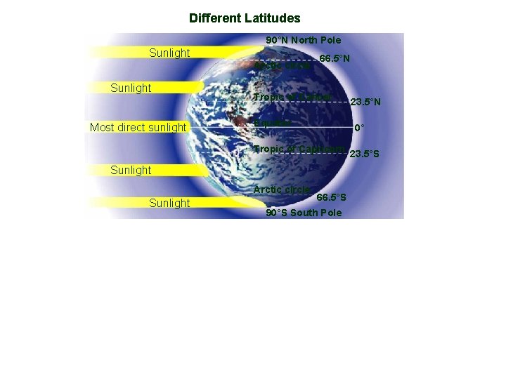 Different Latitudes 90°N North Pole Sunlight Arctic circle Sunlight Most direct sunlight 66. 5°N