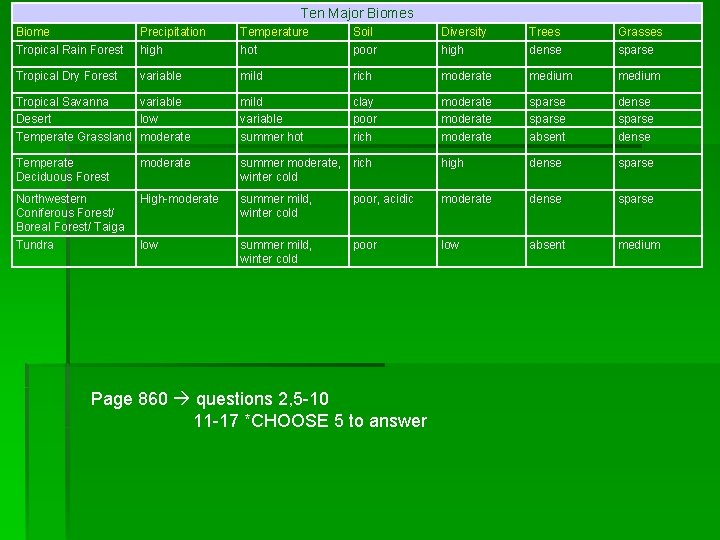 Ten Major Biomes Biome Precipitation Temperature Soil Diversity Trees Grasses Tropical Rain Forest high