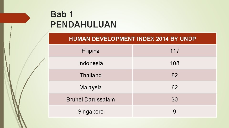 Bab 1 PENDAHULUAN HUMAN DEVELOPMENT INDEX 2014 BY UNDP Filipina 117 Indonesia 108 Thailand