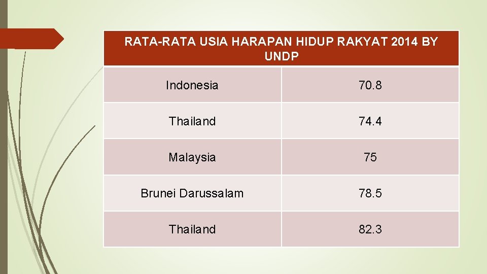 RATA-RATA USIA HARAPAN HIDUP RAKYAT 2014 BY UNDP Indonesia 70. 8 Thailand 74. 4