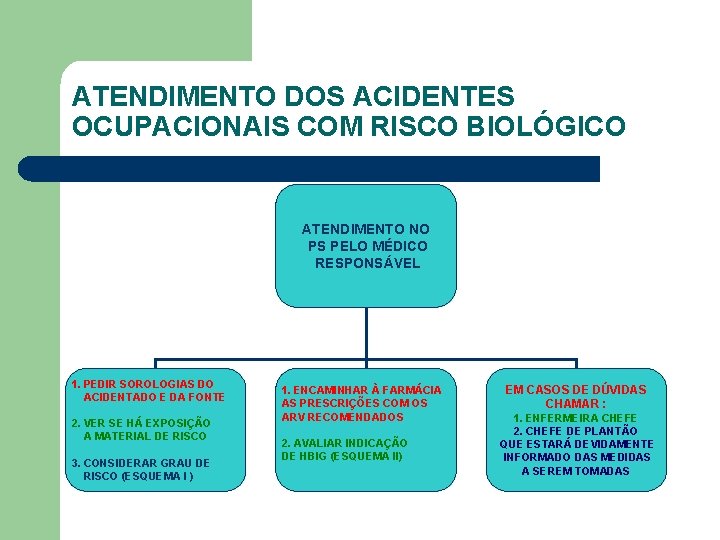 ATENDIMENTO DOS ACIDENTES OCUPACIONAIS COM RISCO BIOLÓGICO ATENDIMENTO NO PS PELO MÉDICO RESPONSÁVEL 1.