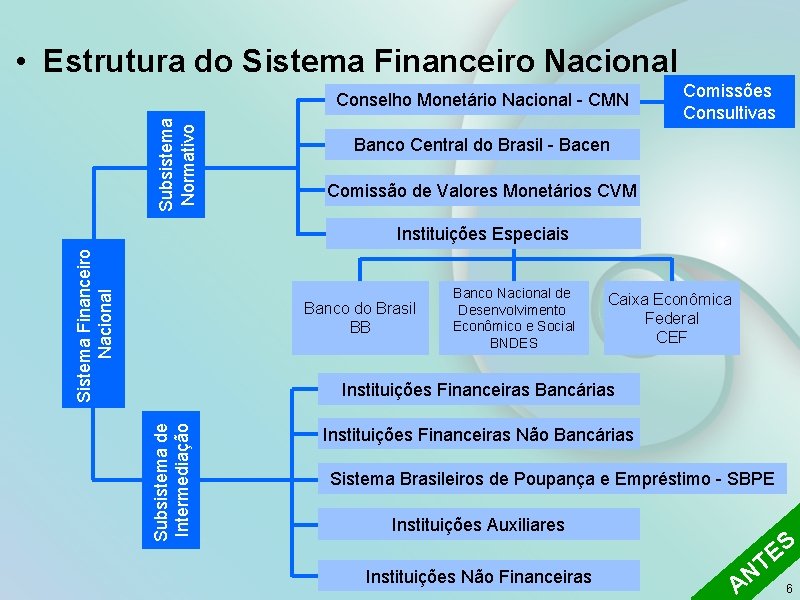  • Estrutura do Sistema Financeiro Nacional Subsistema Normativo Conselho Monetário Nacional - CMN