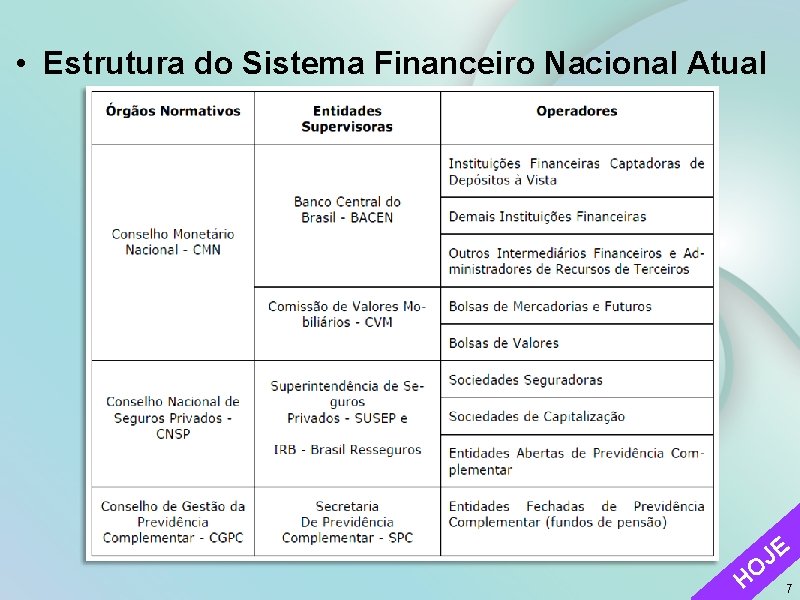  • Estrutura do Sistema Financeiro Nacional Atual HO JE 7 