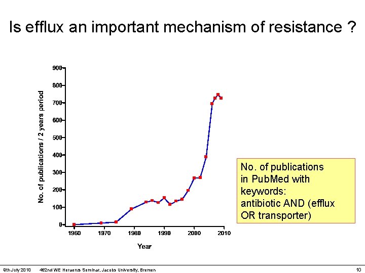 Is efflux an important mechanism of resistance ? No. of publications in Pub. Med