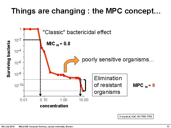 Things are changing : the MPC concept… Surviving bacteria 1 10 -2 "Classic" bactericidal