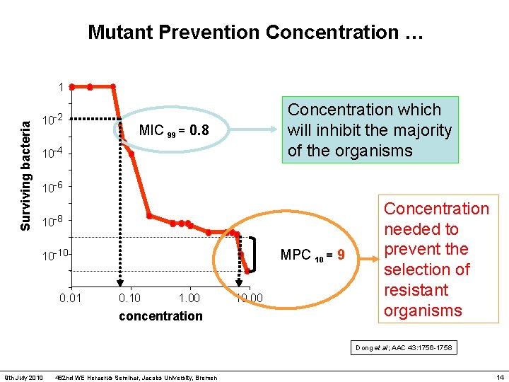 Mutant Prevention Concentration … Surviving bacteria 1 10 -2 Concentration which will inhibit the