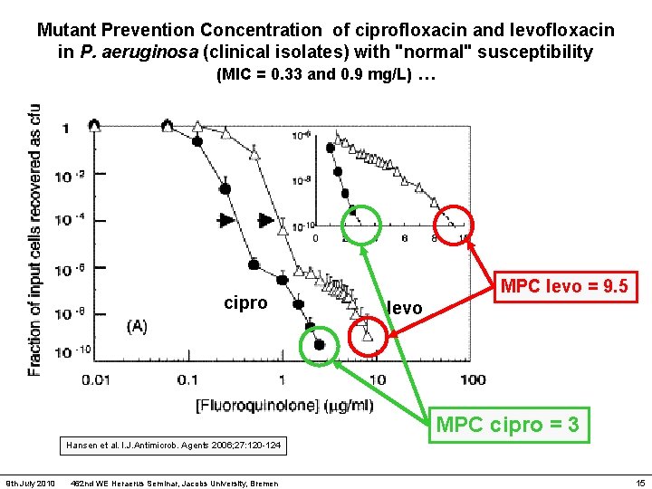 Mutant Prevention Concentration of ciprofloxacin and levofloxacin in P. aeruginosa (clinical isolates) with "normal"