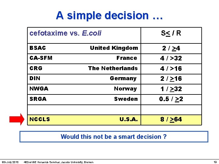 A simple decision … cefotaxime vs. E. coli S< / R BSAC 2 /