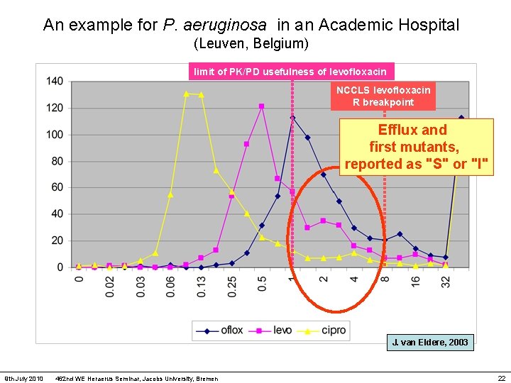 An example for P. aeruginosa in an Academic Hospital (Leuven, Belgium) limit of PK/PD