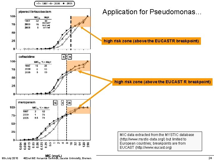 Application for Pseudomonas… high risk zone (above the EUCASTR breakpoint) high risk zone (above