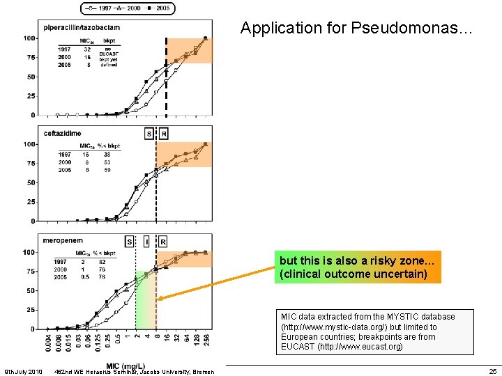Application for Pseudomonas… but this is also a risky zone… (clinical outcome uncertain) MIC
