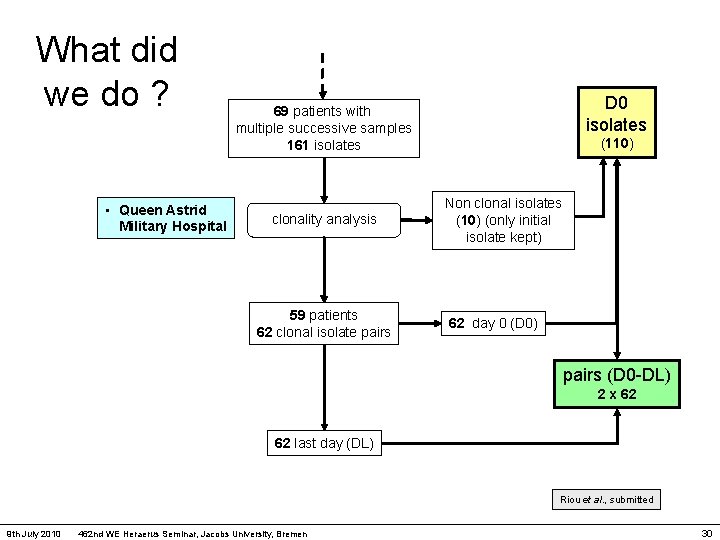 What did we do ? • Queen Astrid Military Hospital D 0 isolates 69