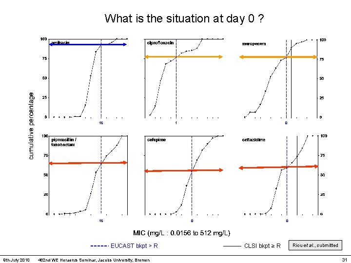 What is the situation at day 0 ? 16 1 16 8 EUCAST bkpt