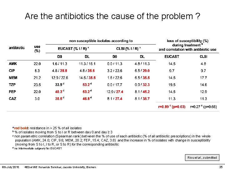 Are the antibiotics the cause of the problem ? a red bold: resistance in