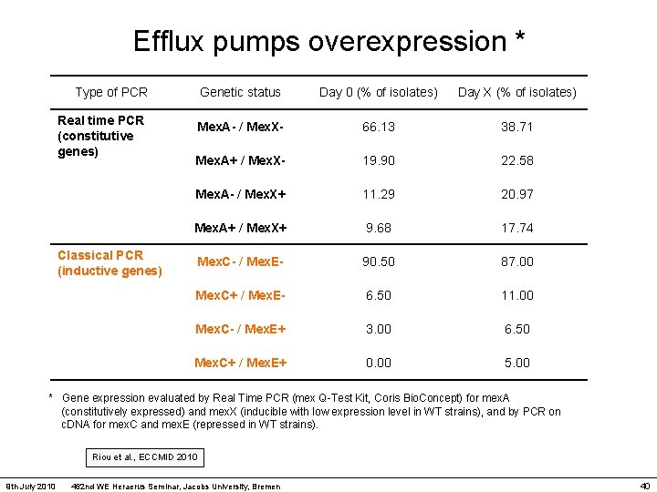 Efflux pumps overexpression * Type of PCR Genetic status Day 0 (% of isolates)