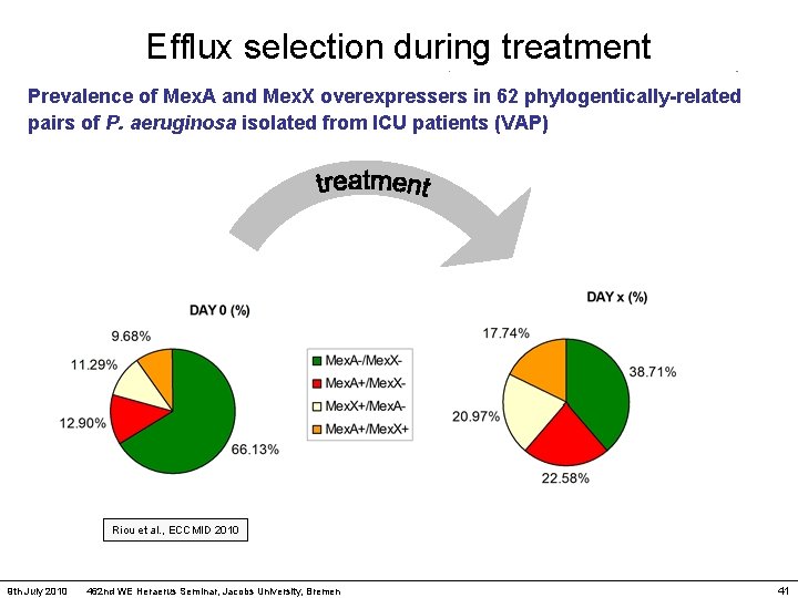 Efflux selection during treatment Prevalence of Mex. A and Mex. X overexpressers in 62