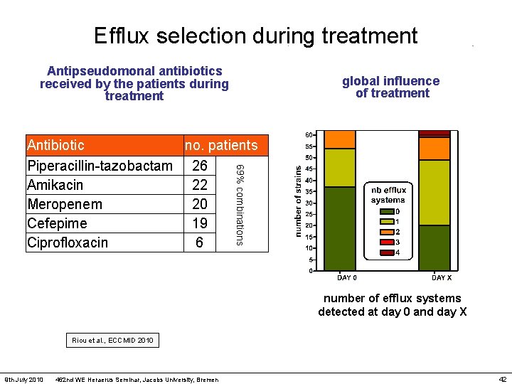 Efflux selection during treatment Antipseudomonal antibiotics received by the patients during treatment global influence