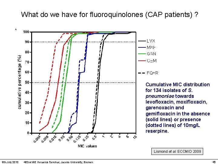 What do we have for fluoroquinolones (CAP patients) ? A. Cumulative MIC distribution for