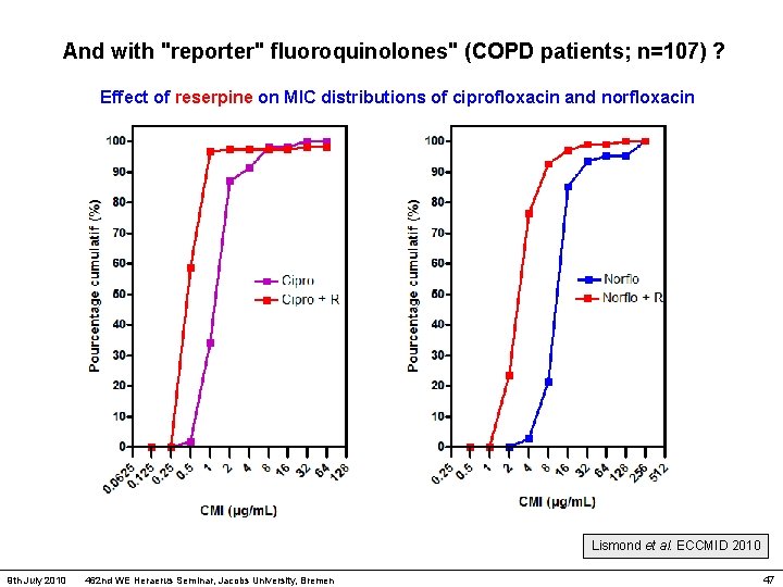 And with "reporter" fluoroquinolones" (COPD patients; n=107) ? Effect of reserpine on MIC distributions