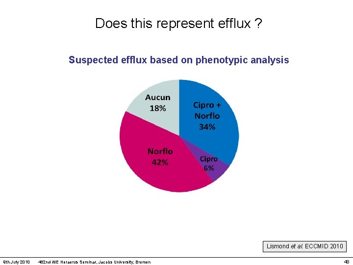 Does this represent efflux ? Suspected efflux based on phenotypic analysis Lismond et al.