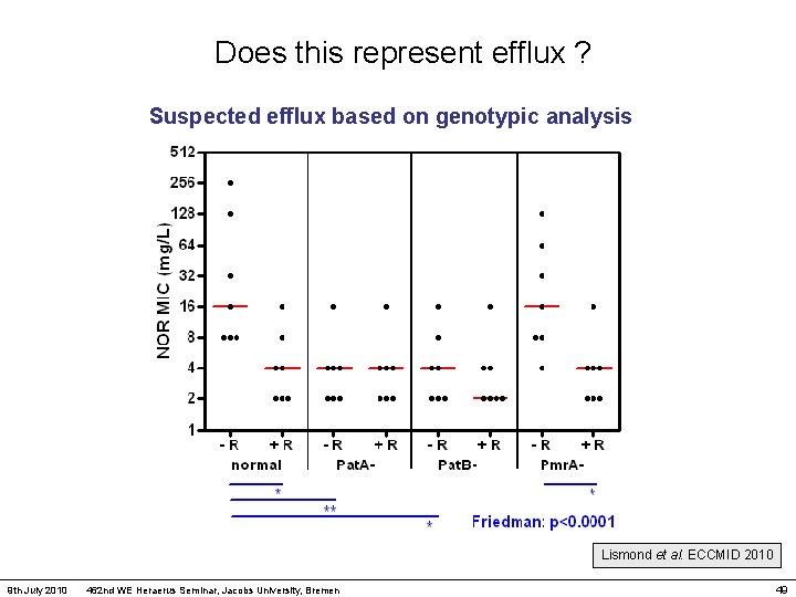 Does this represent efflux ? Suspected efflux based on genotypic analysis Lismond et al.