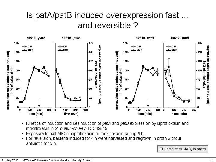 Is pat. A/pat. B induced overexpression fast … and reversible ? • Kinetics of