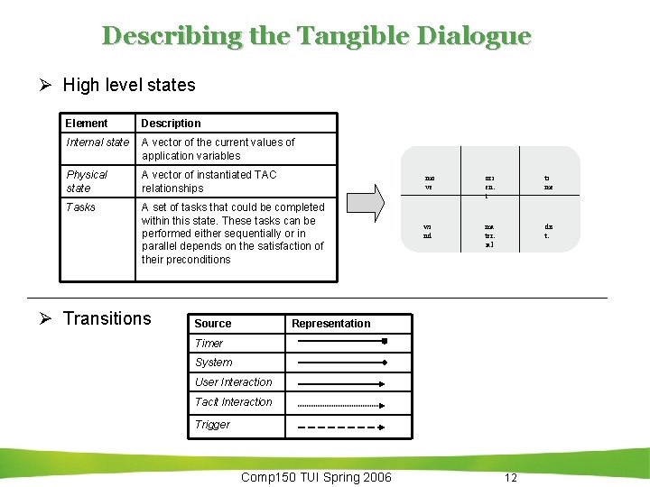 Describing the Tangible Dialogue Ø High level states Element Description Internal state A vector Describing the Tangible Dialogue Ø High level states Element Description Internal state A vector