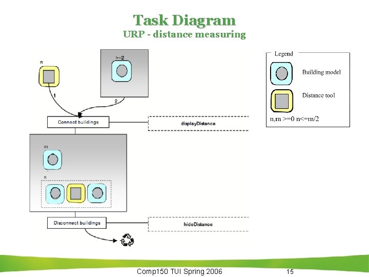 Task Diagram URP - distance measuring Comp 150 TUI Spring 2006 15 Task Diagram URP - distance measuring Comp 150 TUI Spring 2006 15