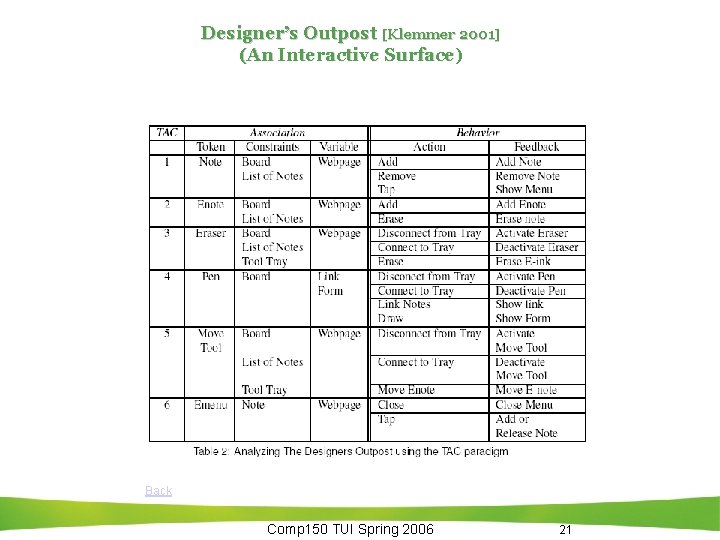 Designer’s Outpost [Klemmer 2001] (An Interactive Surface) Back Comp 150 TUI Spring 2006 21