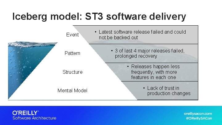 Iceberg model: ST 3 software delivery Event Pattern Structure Mental Model • Latest software