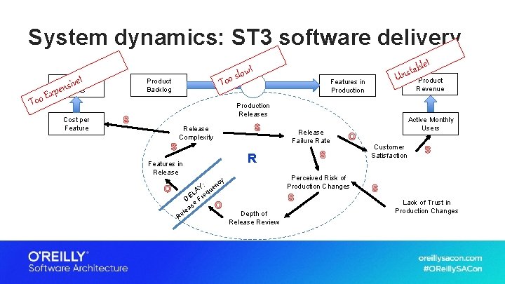 System dynamics: ST 3 software delivery E Too ve! i s n xpe Product