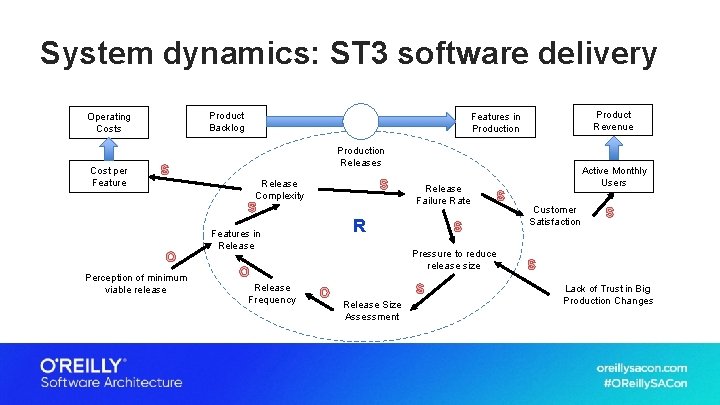 System dynamics: ST 3 software delivery Product Backlog Operating Costs Cost per Feature Production