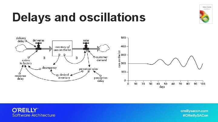 Delays and oscillations 