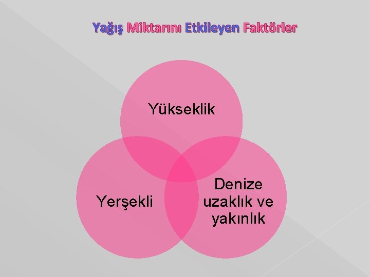 Yağış Miktarını Etkileyen Faktörler Yükseklik Yerşekli Denize uzaklık ve yakınlık 