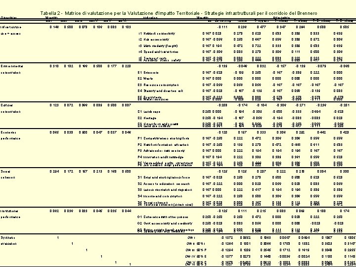 Objectives Tabella 2 - Matrice di valutazione per la Valutazione d'Impatto Territoriale - Strategie