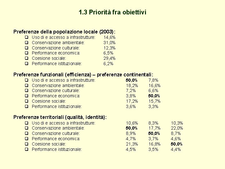 1. 3 Priorità fra obiettivi Preferenze della popolazione locale (2003): q q q Uso