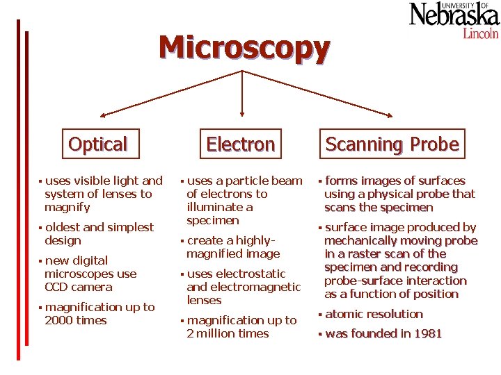 Microscopy Optical Electron Scanning Probe § uses visible light and § uses a particle