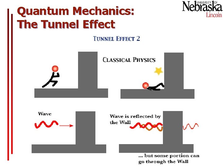 Quantum Mechanics: The Tunnel Effect 