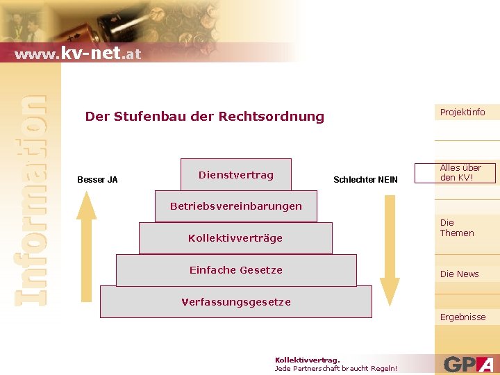 www. kv-net. at Projektinfo Der Stufenbau der Rechtsordnung Besser JA Dienstvertrag Schlechter NEIN Alles